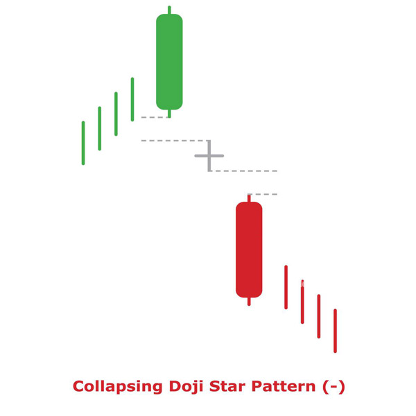 Collapsing Doji Star Pattern