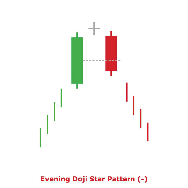 Evening Doji Star Pattern