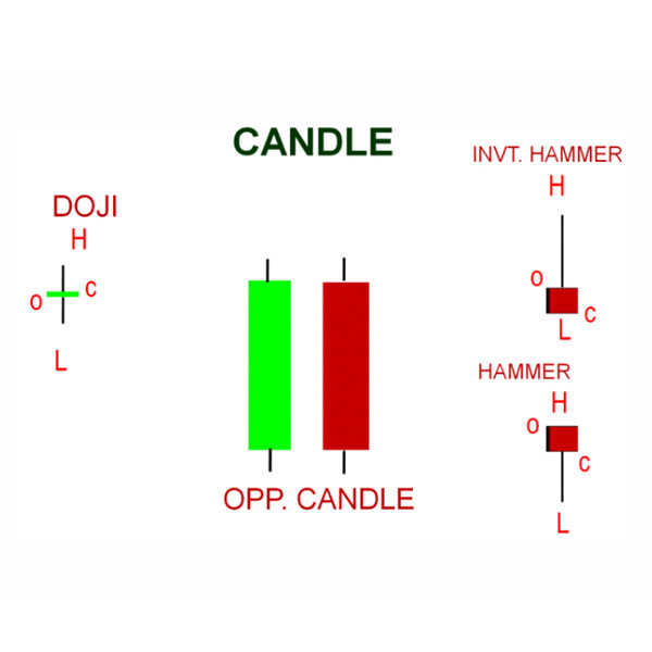 Doji Candlestick