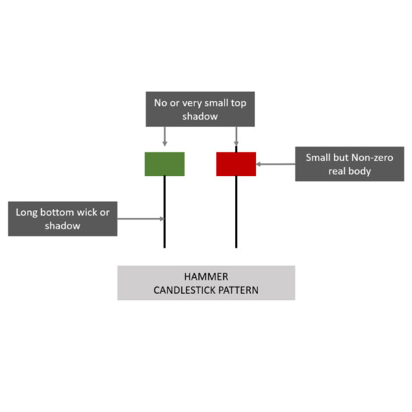 Hammer Candlestick